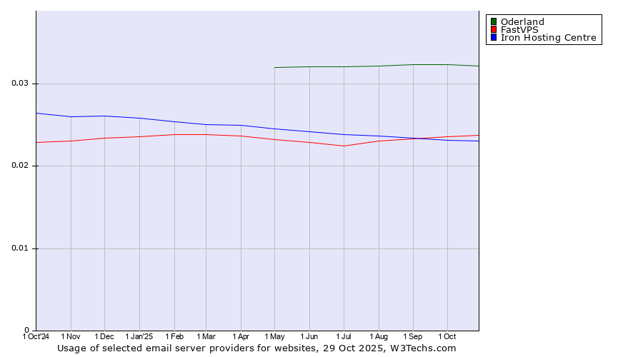 Historical trends in the usage of Oderland vs. FastVPS vs. Iron Hosting Centre