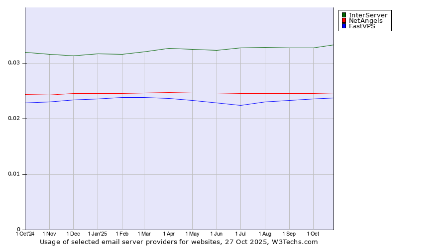 Historical trends in the usage of InterServer vs. NetAngels vs. FastVPS