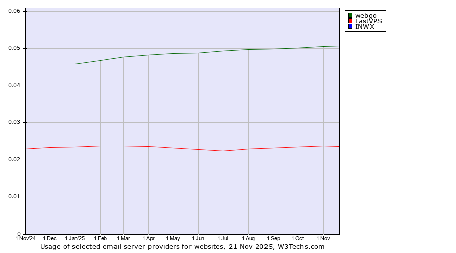Historical trends in the usage of webgo vs. FastVPS vs. INWX