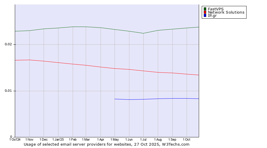 Historical trends in the usage of FastVPS vs. Network Solutions vs. IP.gr