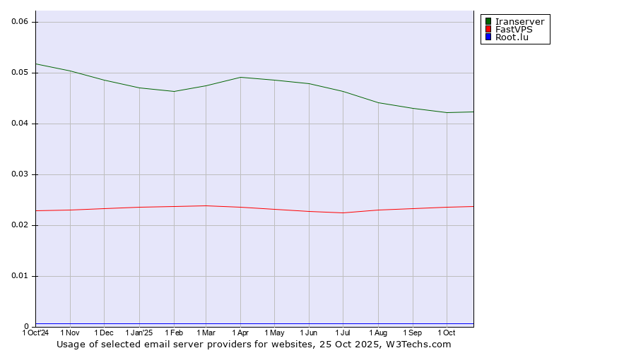 Historical trends in the usage of Iranserver vs. FastVPS vs. Root.lu