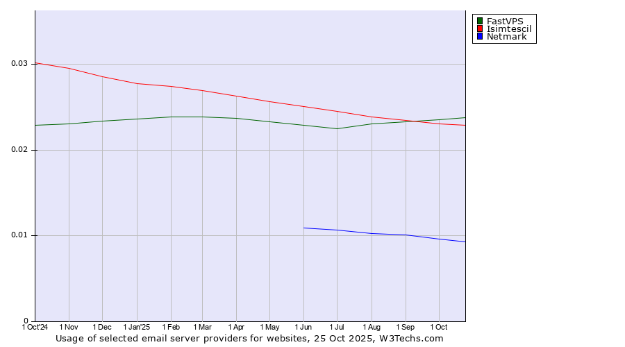 Historical trends in the usage of FastVPS vs. Isimtescil vs. Netmark
