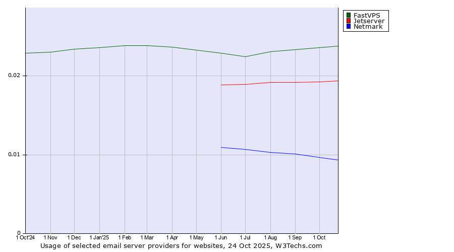 Historical trends in the usage of FastVPS vs. Jetserver vs. Netmark