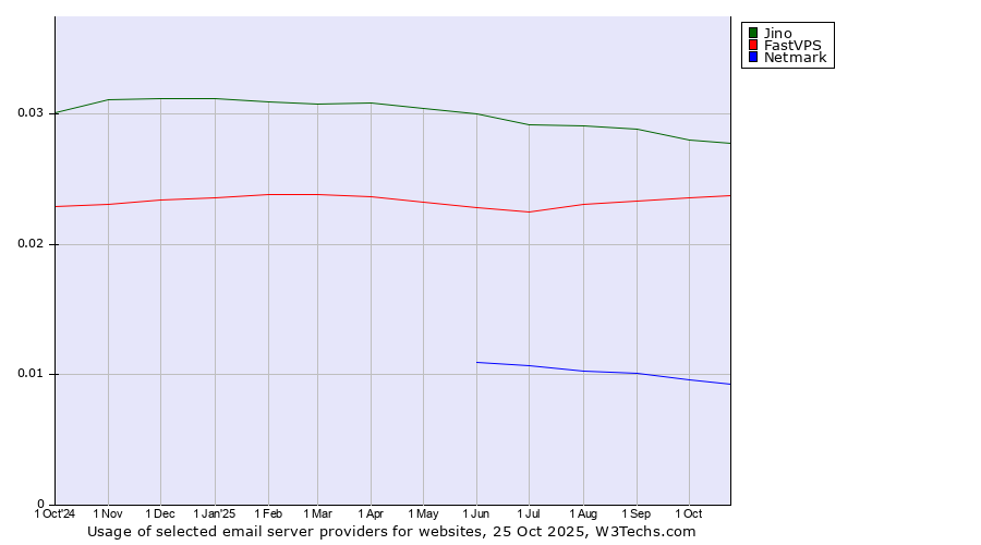 Historical trends in the usage of Jino vs. FastVPS vs. Netmark