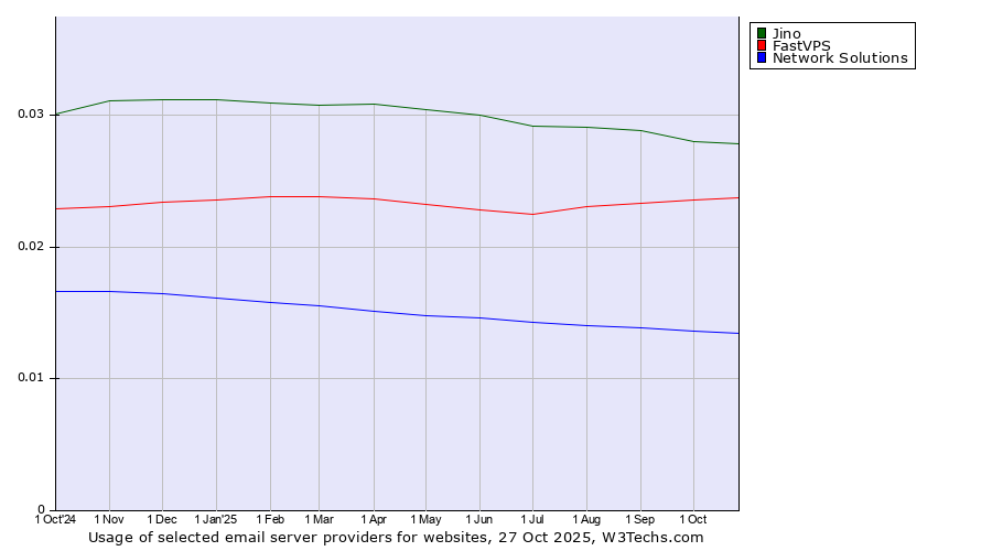 Historical trends in the usage of Jino vs. FastVPS vs. Network Solutions