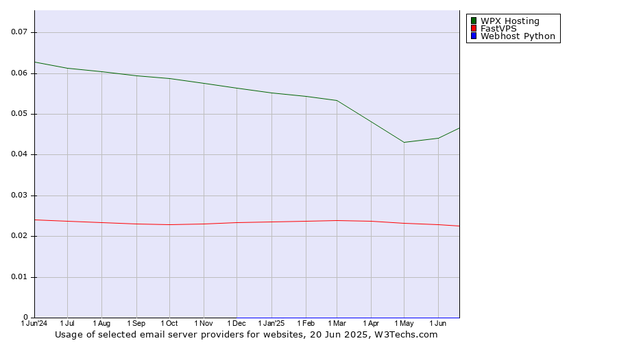 Historical trends in the usage of WPX Hosting vs. FastVPS vs. Webhost Python