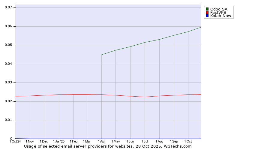 Historical trends in the usage of Odoo SA vs. FastVPS vs. Kolab Now