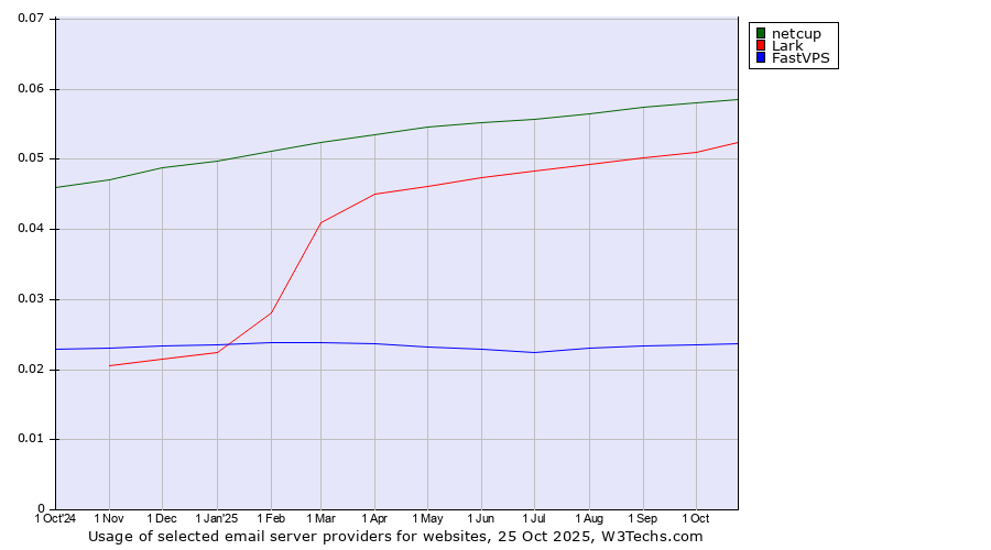 Historical trends in the usage of netcup vs. Lark vs. FastVPS