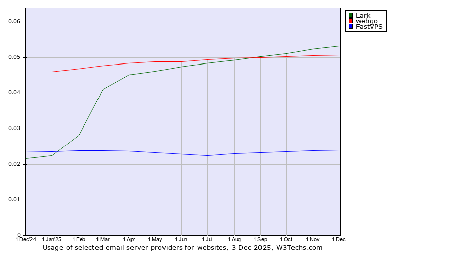 Historical trends in the usage of Lark vs. webgo vs. FastVPS
