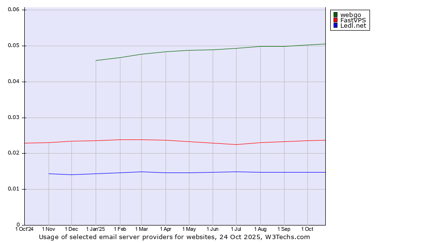 Historical trends in the usage of webgo vs. FastVPS vs. Ledl.net