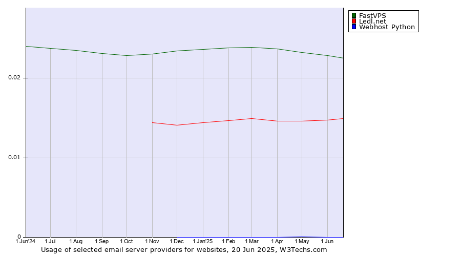Historical trends in the usage of FastVPS vs. Ledl.net vs. Webhost Python