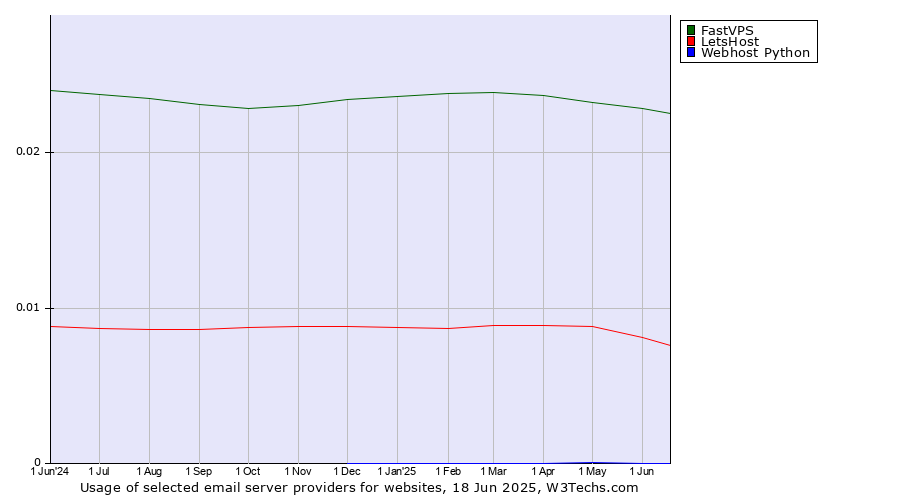 Historical trends in the usage of FastVPS vs. LetsHost vs. Webhost Python
