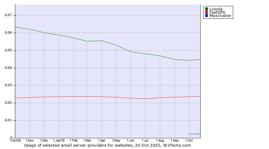 Historical trends in the usage of Linode vs. FastVPS vs. Maxcluster