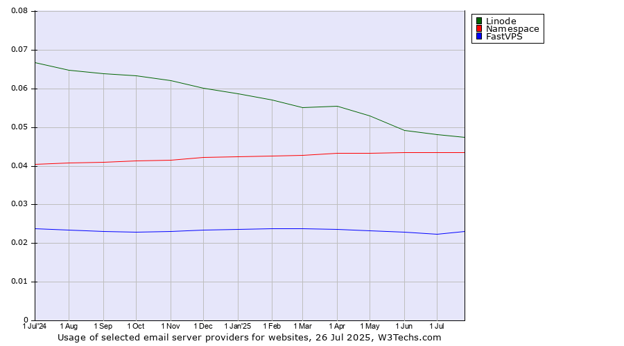 Historical trends in the usage of Linode vs. Namespace vs. FastVPS