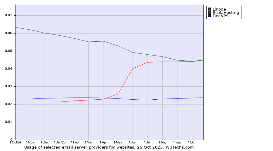 Historical trends in the usage of Linode vs. ScalaHosting vs. FastVPS