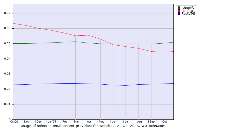 Historical trends in the usage of Shopify vs. Linode vs. FastVPS