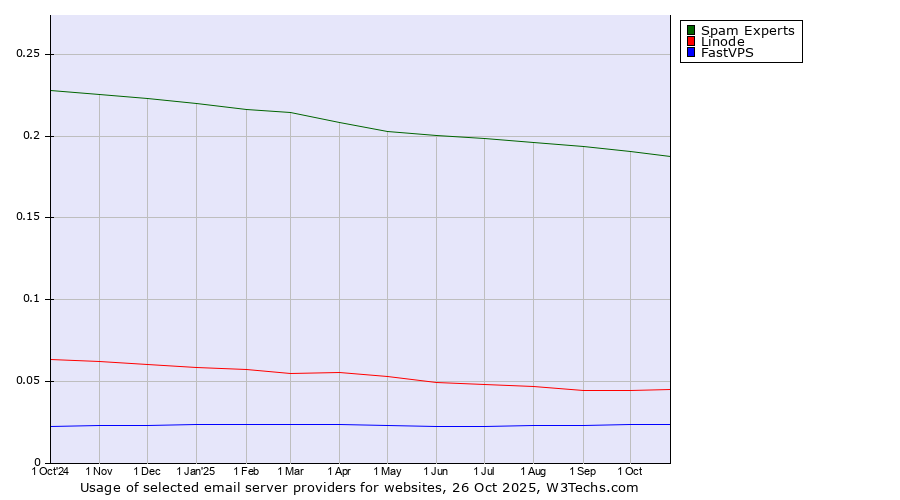 Historical trends in the usage of Spam Experts vs. Linode vs. FastVPS