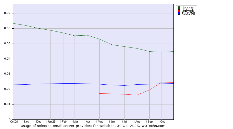 Historical trends in the usage of Linode vs. Uniweb vs. FastVPS