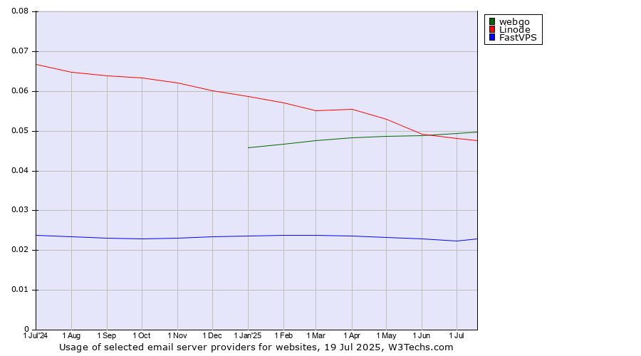 Historical trends in the usage of webgo vs. Linode vs. FastVPS