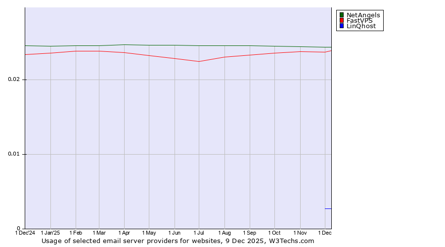 Historical trends in the usage of NetAngels vs. FastVPS vs. LinQhost