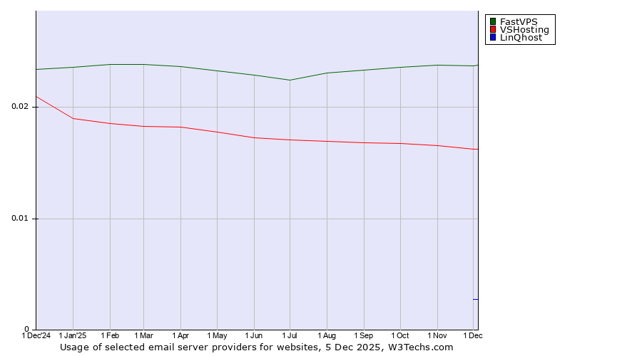 Historical trends in the usage of FastVPS vs. VSHosting vs. LinQhost