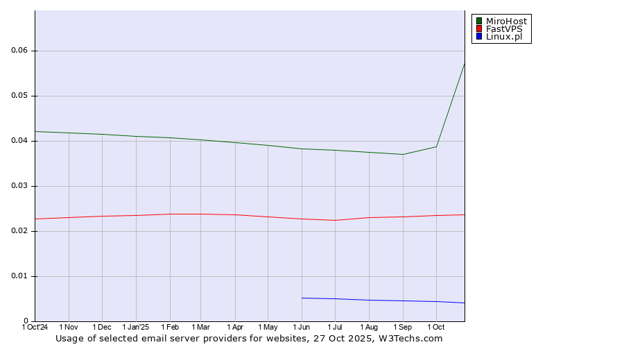 Historical trends in the usage of MiroHost vs. FastVPS vs. Linux.pl