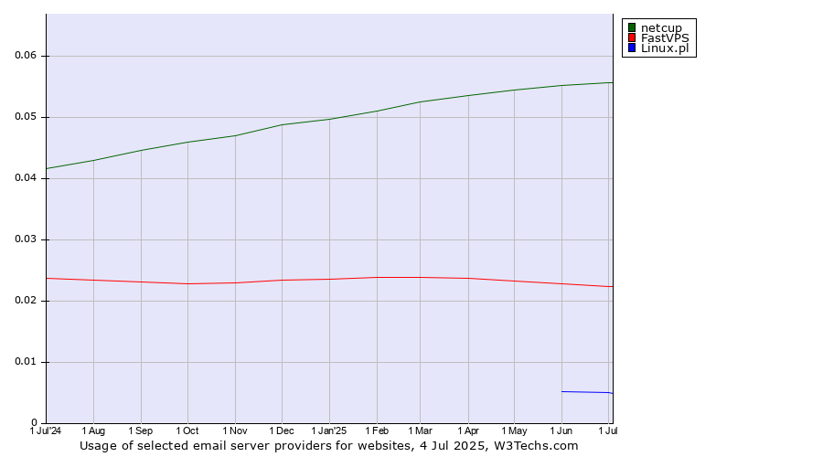Historical trends in the usage of netcup vs. FastVPS vs. Linux.pl