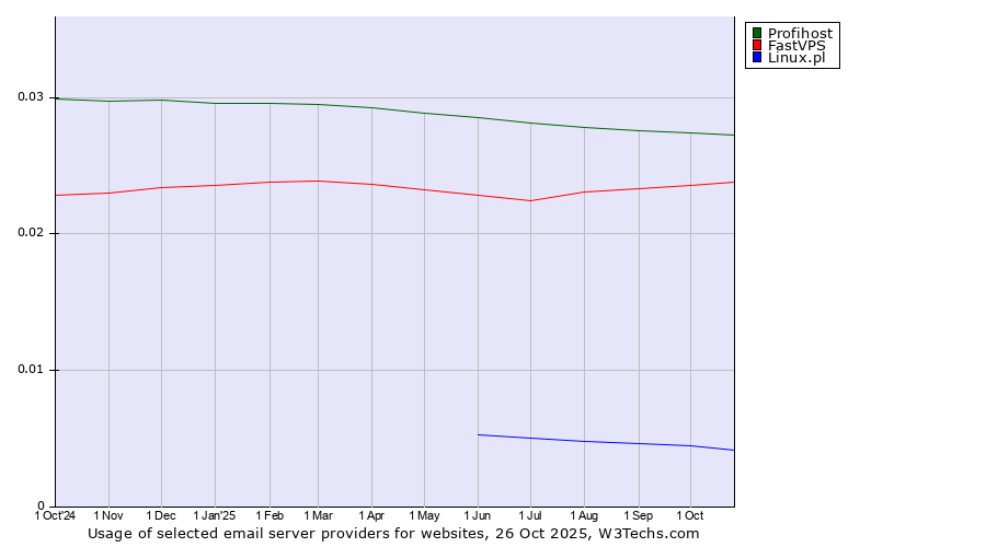 Historical trends in the usage of Profihost vs. FastVPS vs. Linux.pl