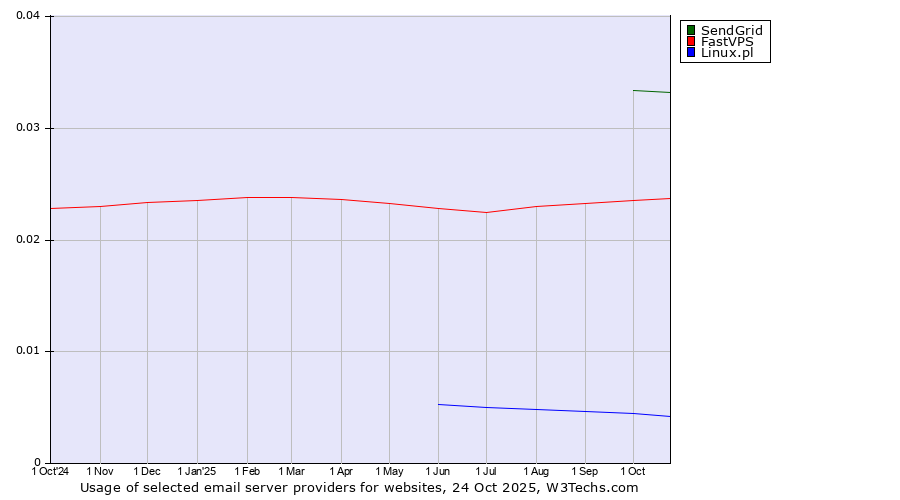 Historical trends in the usage of SendGrid vs. FastVPS vs. Linux.pl