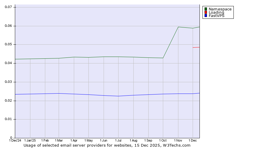 Historical trends in the usage of Namespace vs. Loading vs. FastVPS