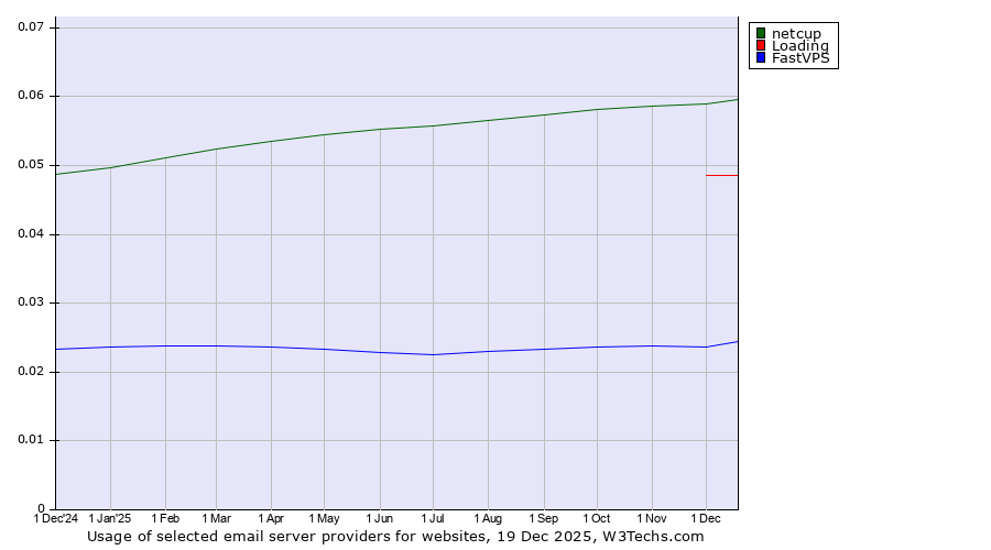 Historical trends in the usage of netcup vs. Loading vs. FastVPS
