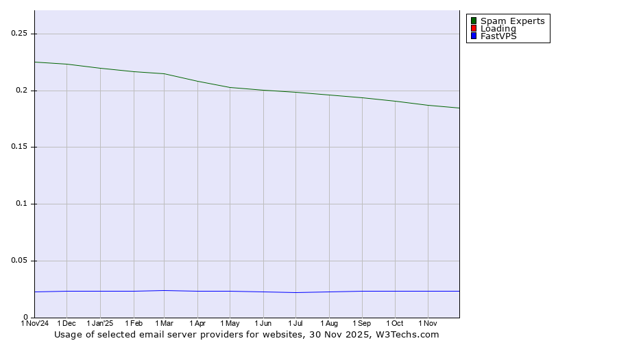 Historical trends in the usage of Spam Experts vs. Loading vs. FastVPS