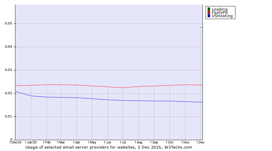 Historical trends in the usage of Loading vs. FastVPS vs. VSHosting