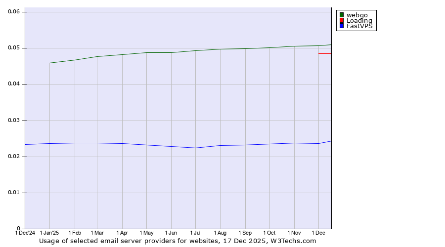 Historical trends in the usage of webgo vs. Loading vs. FastVPS