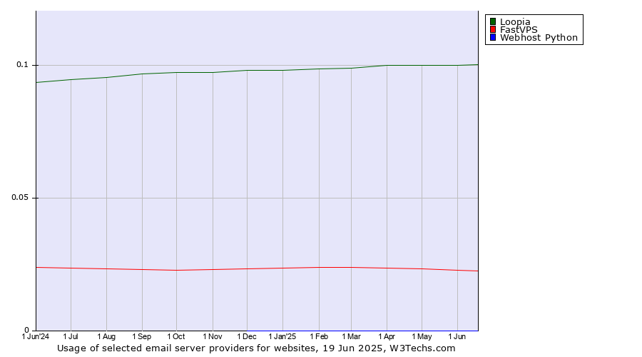 Historical trends in the usage of Loopia vs. FastVPS vs. Webhost Python