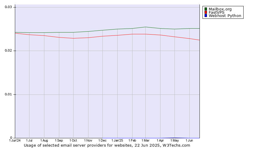 Historical trends in the usage of Mailbox.org vs. FastVPS vs. Webhost Python