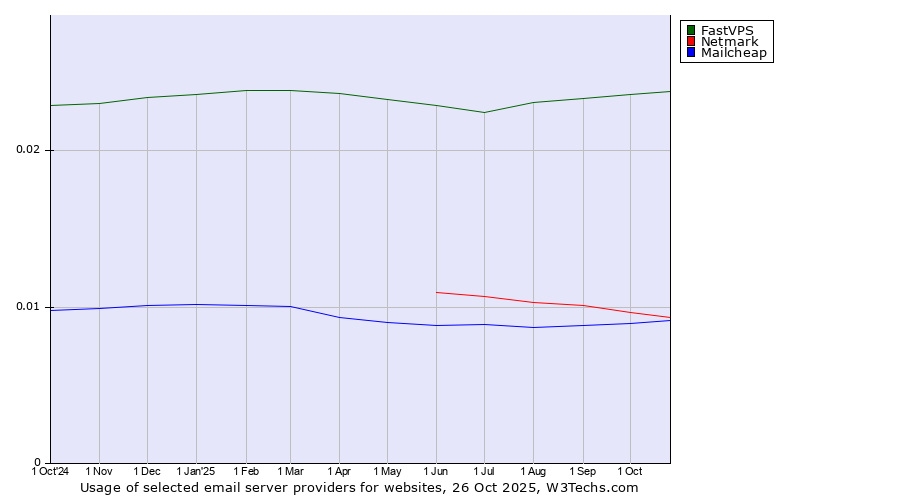 Historical trends in the usage of FastVPS vs. Netmark vs. Mailcheap