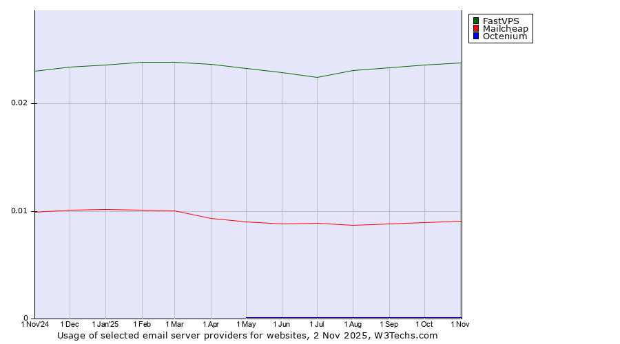 Historical trends in the usage of FastVPS vs. Mailcheap vs. Octenium
