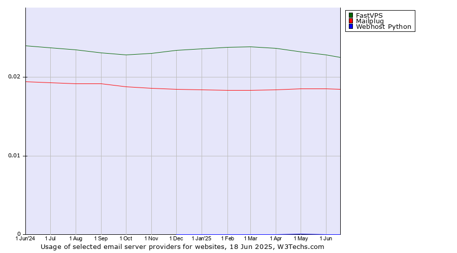 Historical trends in the usage of FastVPS vs. Mailplug vs. Webhost Python