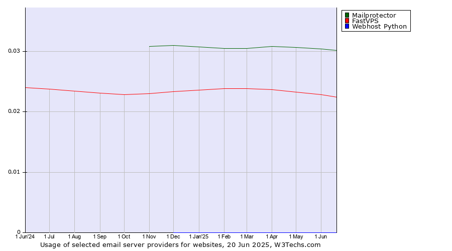 Historical trends in the usage of Mailprotector vs. FastVPS vs. Webhost Python