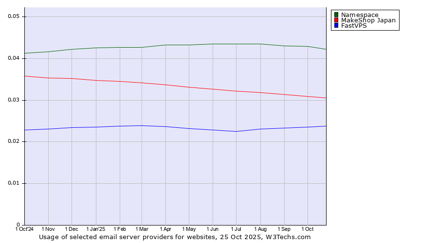 Historical trends in the usage of Namespace vs. MakeShop Japan vs. FastVPS