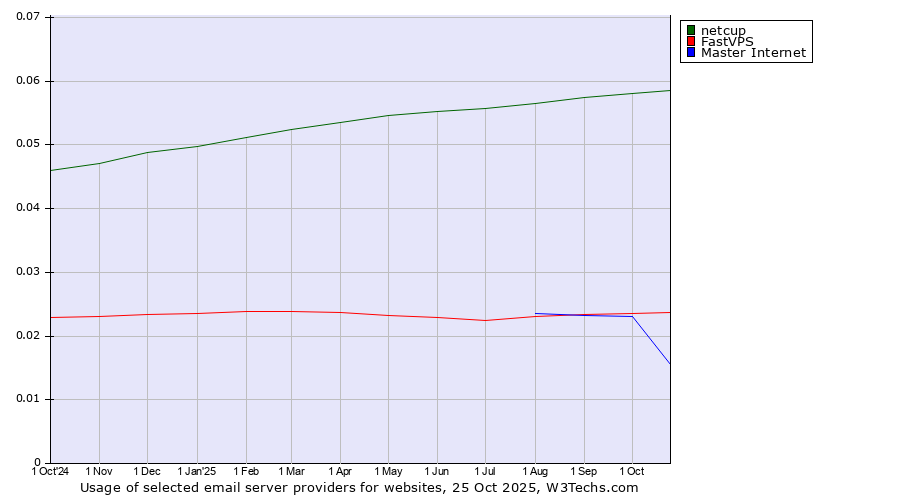 Historical trends in the usage of netcup vs. FastVPS vs. Master Internet