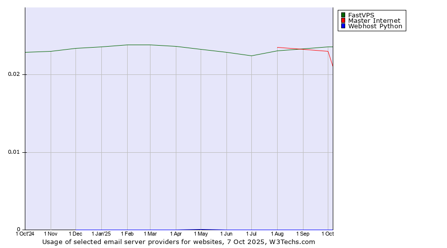 Historical trends in the usage of FastVPS vs. Master Internet vs. Webhost Python