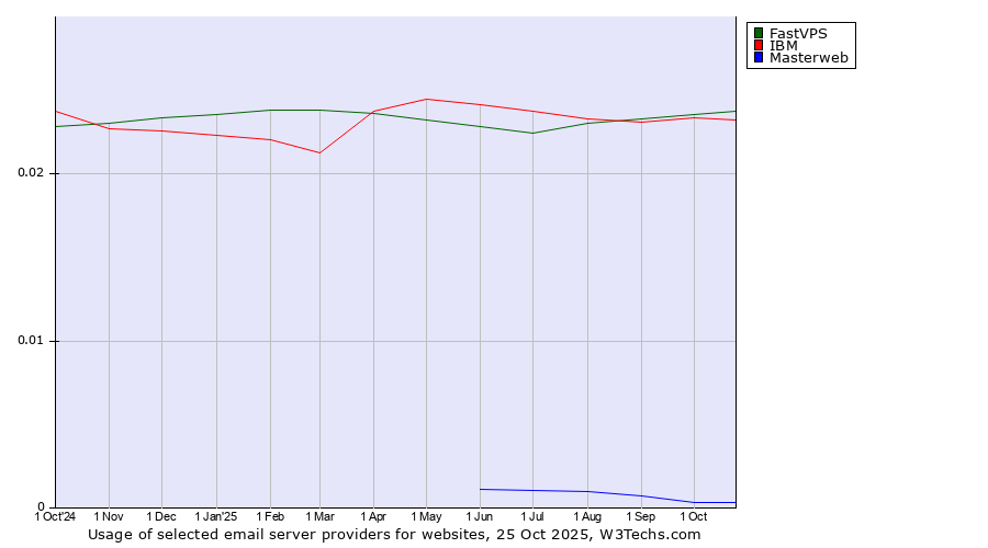 Historical trends in the usage of FastVPS vs. IBM vs. Masterweb