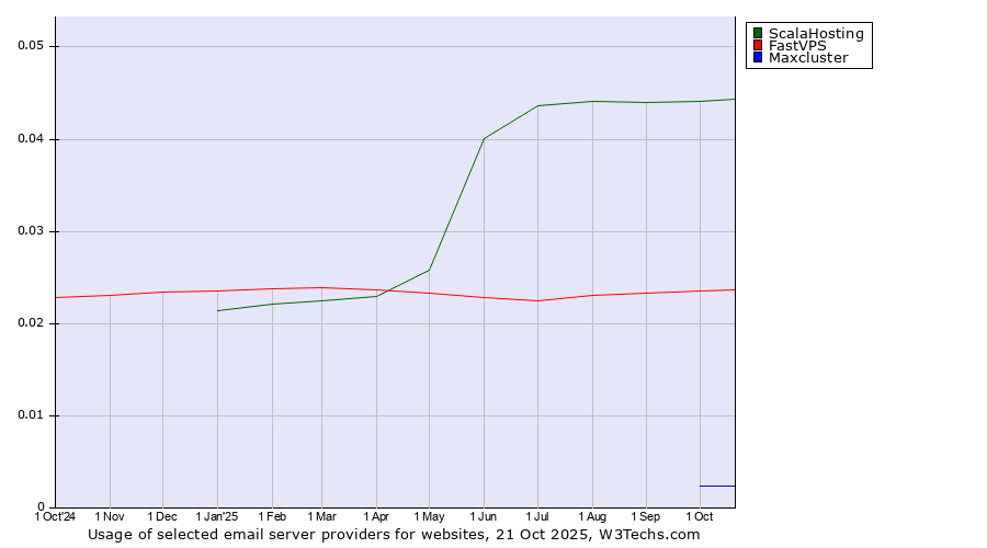 Historical trends in the usage of ScalaHosting vs. FastVPS vs. Maxcluster
