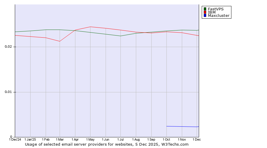 Historical trends in the usage of FastVPS vs. IBM vs. Maxcluster