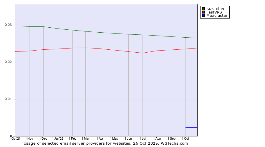 Historical trends in the usage of SRS Plus vs. FastVPS vs. Maxcluster