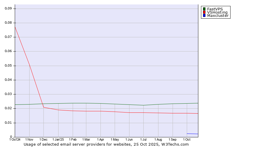 Historical trends in the usage of FastVPS vs. VSHosting vs. Maxcluster