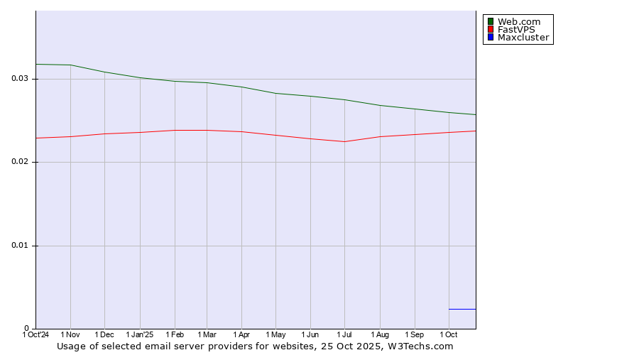 Historical trends in the usage of Web.com vs. FastVPS vs. Maxcluster
