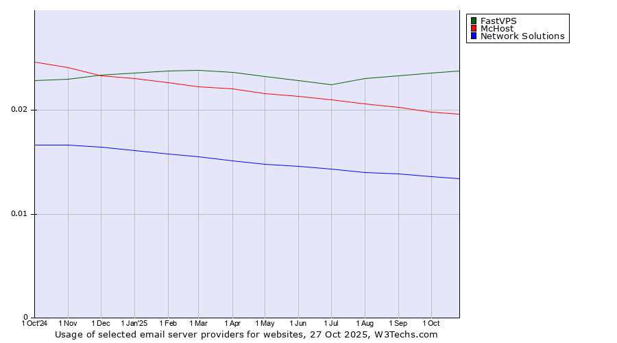Historical trends in the usage of FastVPS vs. McHost vs. Network Solutions